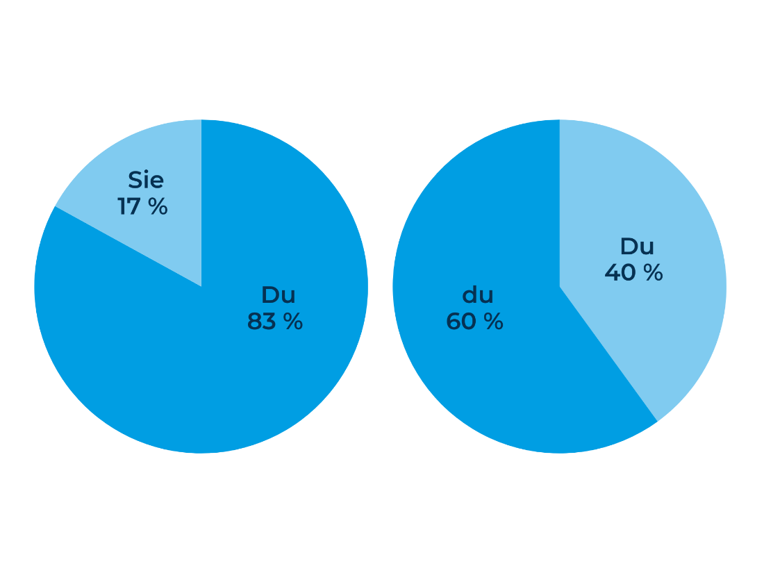 Zwei Kreisdiagramme nebeneinander, jeweils in zwei Ergebnisabschnitte in Hellblau und Cyan eingeteilt. 17 % stimmen für Sie, 83 % für Du. Für das kleingeschriebene du stimmen 60 % und 40 % für das Großgeschriebene.